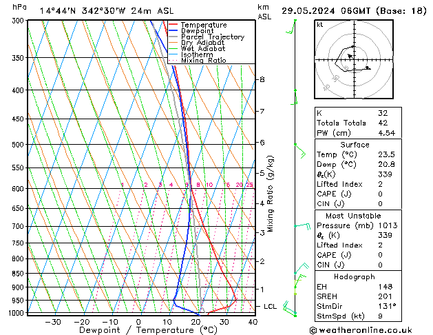 Modell Radiosonden GFS Mi 29.05.2024 06 UTC