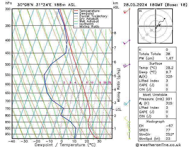 Modell Radiosonden GFS Di 28.05.2024 18 UTC