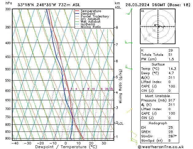 Modell Radiosonden GFS So 26.05.2024 06 UTC