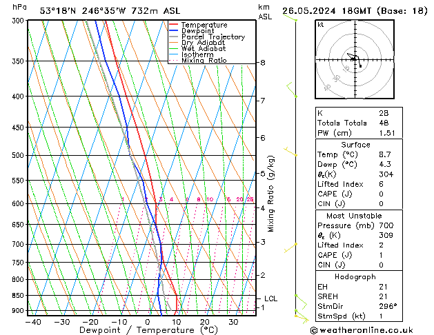 Modell Radiosonden GFS So 26.05.2024 18 UTC