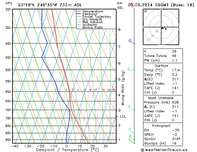 Model temps GFS сб 01.06.2024 06 UTC