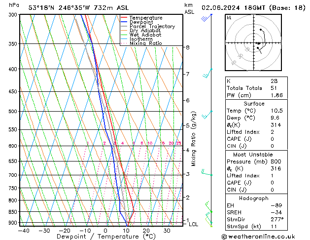 Modell Radiosonden GFS So 02.06.2024 18 UTC