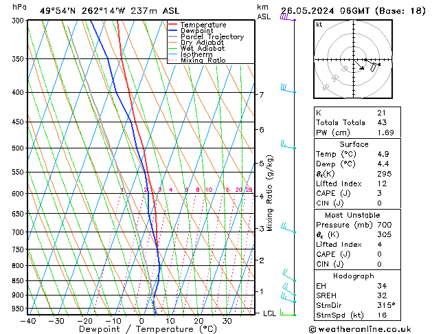 Model temps GFS Вс 26.05.2024 06 UTC