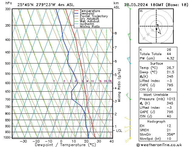 Modell Radiosonden GFS So 26.05.2024 18 UTC