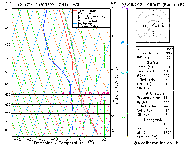 Modell Radiosonden GFS So 02.06.2024 06 UTC