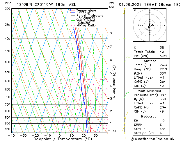 Model temps GFS so. 01.06.2024 18 UTC