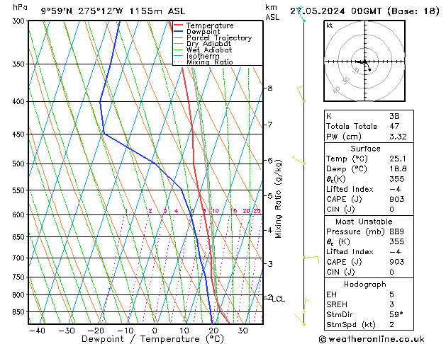 Model temps GFS Pzt 27.05.2024 00 UTC