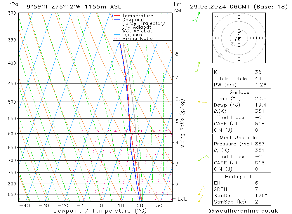 Modell Radiosonden GFS Mi 29.05.2024 06 UTC