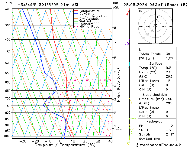 Modell Radiosonden GFS Di 28.05.2024 06 UTC