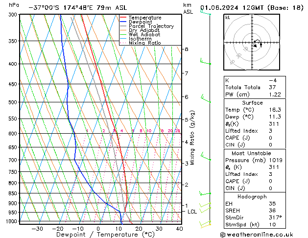 Modell Radiosonden GFS Sa 01.06.2024 12 UTC