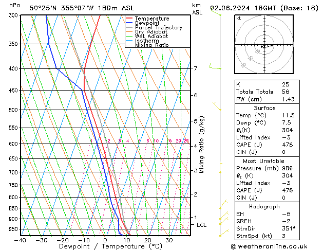 Modell Radiosonden GFS So 02.06.2024 18 UTC