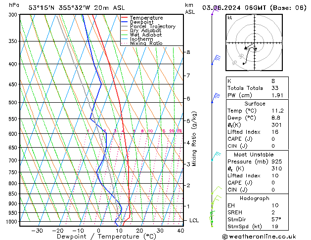 Modell Radiosonden GFS Mo 03.06.2024 06 UTC