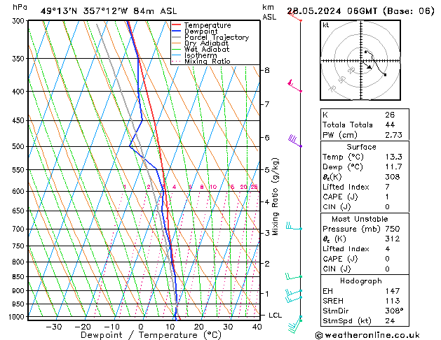 Modell Radiosonden GFS Di 28.05.2024 06 UTC