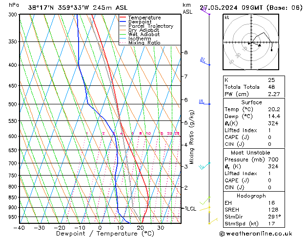 Model temps GFS Pzt 27.05.2024 09 UTC