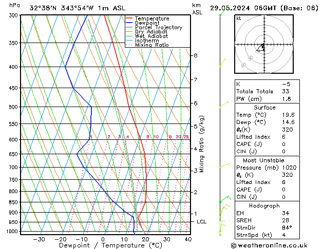 Model temps GFS mié 29.05.2024 06 UTC