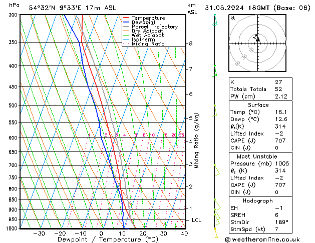 Modell Radiosonden GFS Fr 31.05.2024 18 UTC