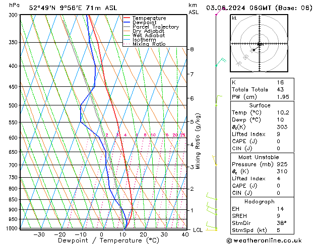 Modell Radiosonden GFS Mo 03.06.2024 06 UTC