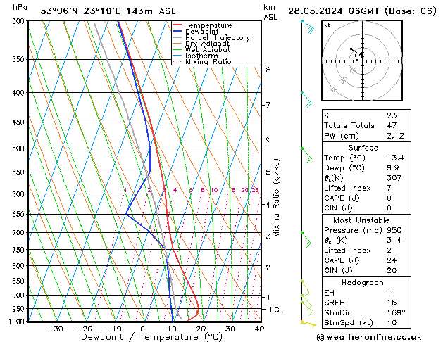 Model temps GFS wto. 28.05.2024 06 UTC
