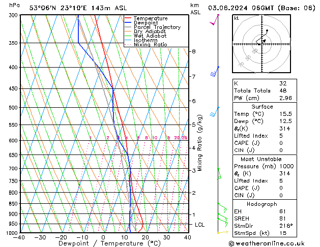 Model temps GFS pon. 03.06.2024 06 UTC