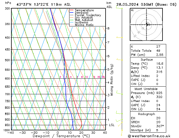 Model temps GFS mar 28.05.2024 03 UTC