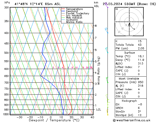 Modell Radiosonden GFS Mo 27.05.2024 03 UTC