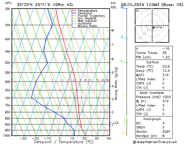 Modell Radiosonden GFS Di 28.05.2024 12 UTC