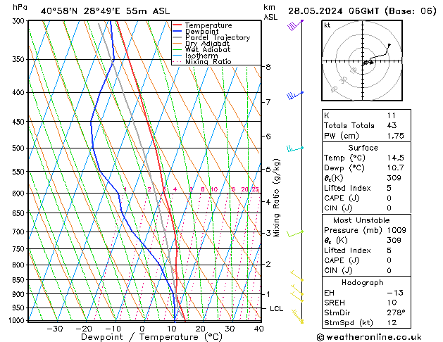 Modell Radiosonden GFS Di 28.05.2024 06 UTC