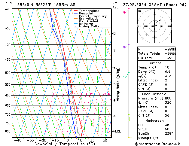 Model temps GFS Pzt 27.05.2024 06 UTC