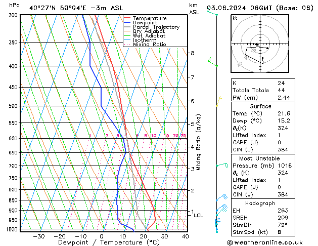 Model temps GFS Pzt 03.06.2024 06 UTC