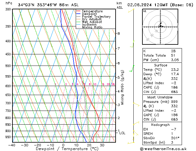 Model temps GFS Su 02.06.2024 12 UTC