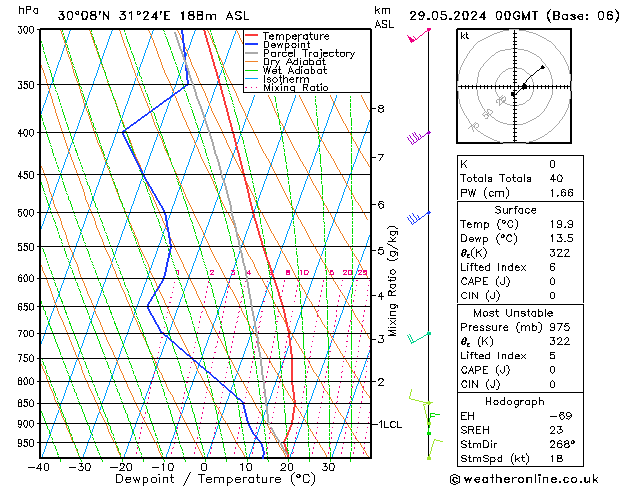 Modell Radiosonden GFS Mi 29.05.2024 00 UTC