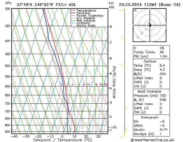 Modell Radiosonden GFS So 26.05.2024 12 UTC