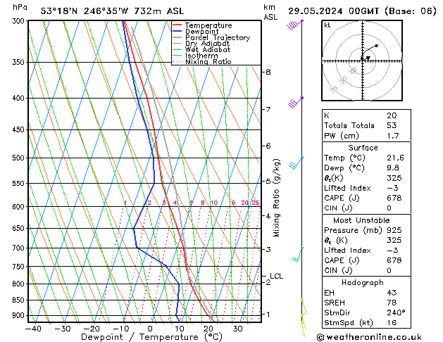 Modell Radiosonden GFS Mi 29.05.2024 00 UTC