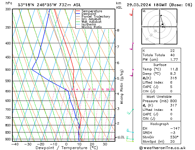 Modell Radiosonden GFS Mi 29.05.2024 18 UTC