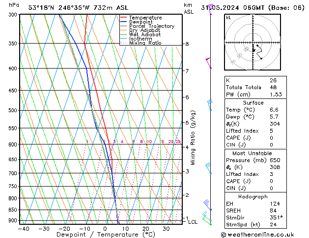 Model temps GFS Pá 31.05.2024 06 UTC