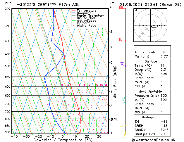 Model temps GFS Cts 01.06.2024 06 UTC