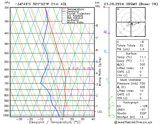 Model temps GFS Cts 01.06.2024 00 UTC