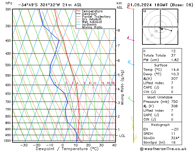 Model temps GFS сб 01.06.2024 18 UTC