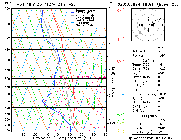 Modell Radiosonden GFS So 02.06.2024 18 UTC