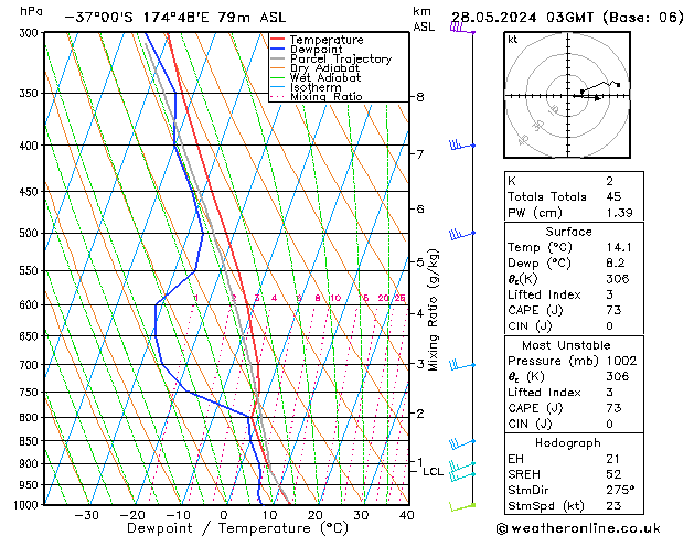 Modell Radiosonden GFS Di 28.05.2024 03 UTC