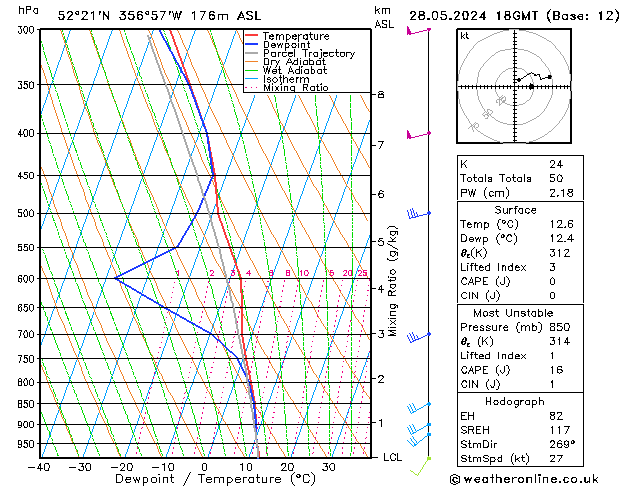 Modell Radiosonden GFS Di 28.05.2024 18 UTC