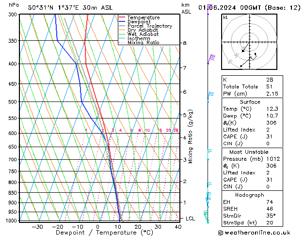 Model temps GFS sam 01.06.2024 00 UTC