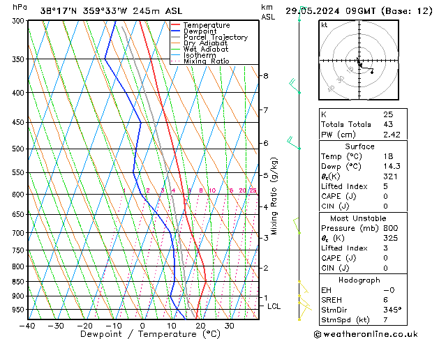 Model temps GFS mié 29.05.2024 09 UTC