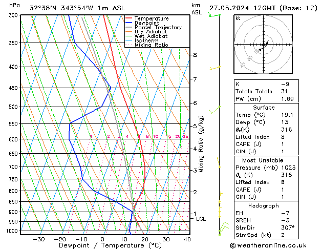 Modell Radiosonden GFS Mo 27.05.2024 12 UTC