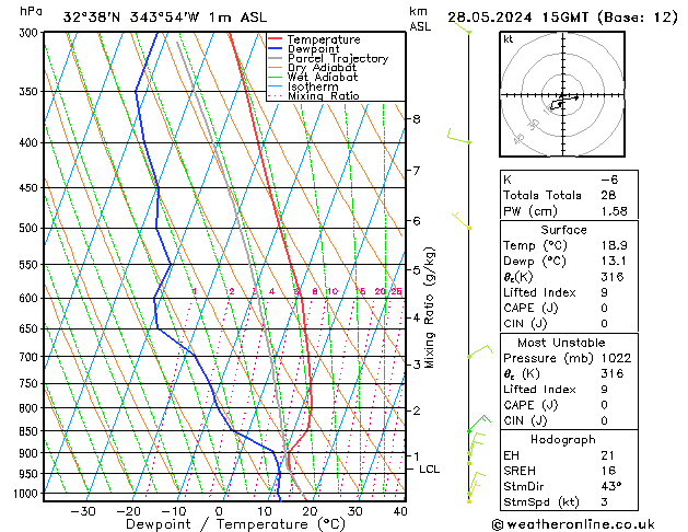 Model temps GFS вт 28.05.2024 15 UTC