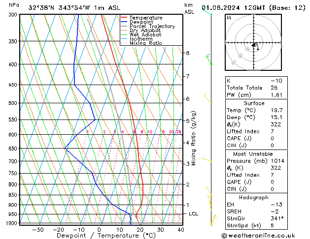 Model temps GFS Sáb 01.06.2024 12 UTC