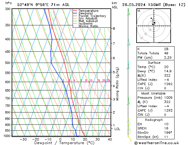 Modell Radiosonden GFS So 26.05.2024 15 UTC