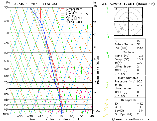 Modell Radiosonden GFS Fr 31.05.2024 12 UTC