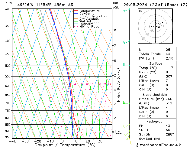 Modell Radiosonden GFS Mi 29.05.2024 12 UTC