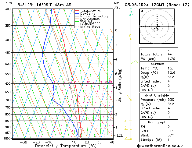 Modell Radiosonden GFS Mo 03.06.2024 12 UTC